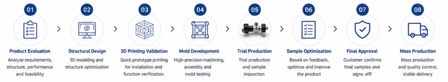 ONE-STOP DEVELOPMENT PROCESS