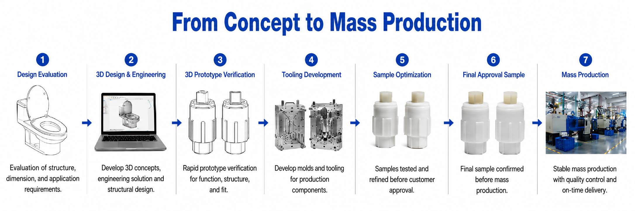 ONE-STOP DEVELOPMENT PROCESS