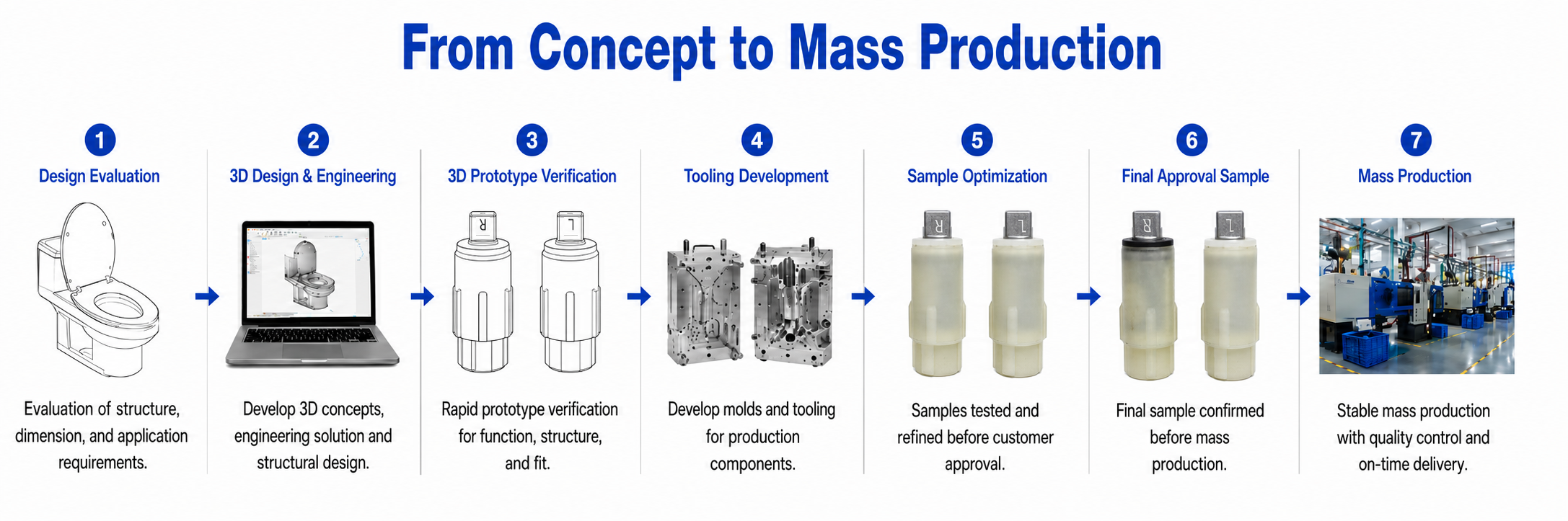 ONE-STOP DEVELOPMENT PROCESS
