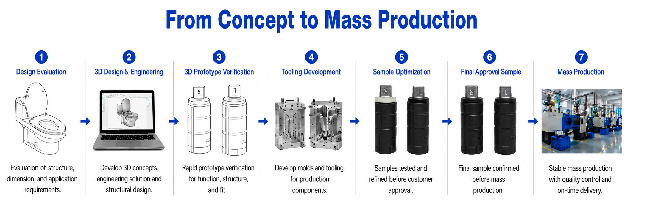 ONE-STOP DEVELOPMENT PROCESS
