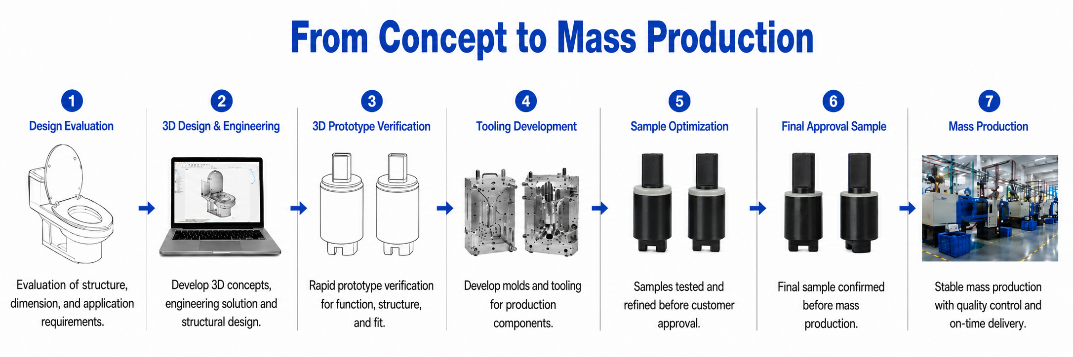 ONE-STOP DEVELOPMENT PROCESS