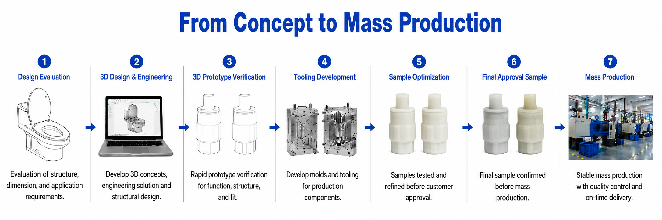 ONE-STOP DEVELOPMENT PROCESS