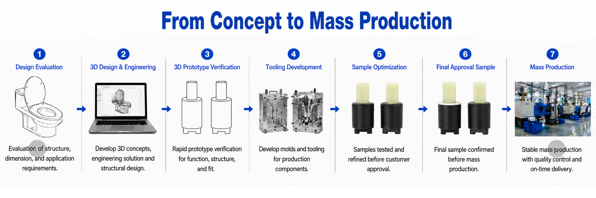 ONE-STOP DEVELOPMENT PROCESS