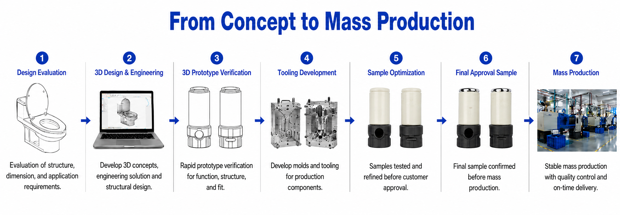 ONE-STOP DEVELOPMENT PROCESS