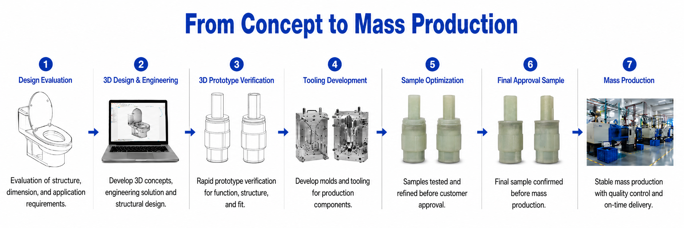 ONE-STOP DEVELOPMENT PROCESS