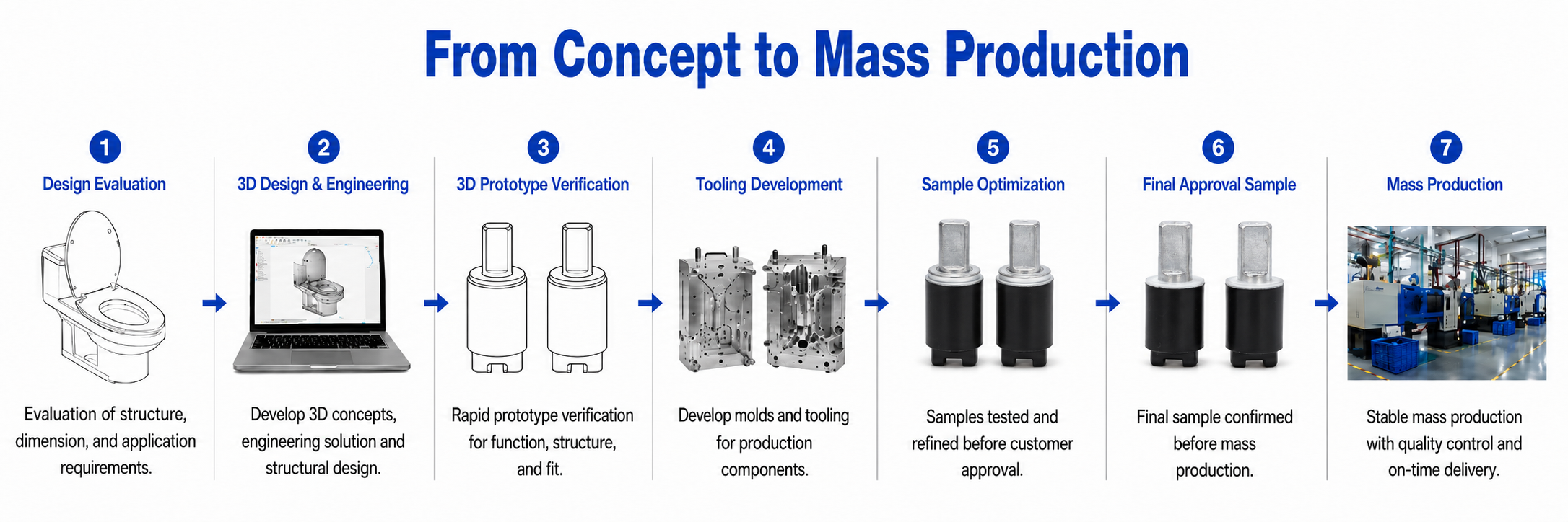 ONE-STOP DEVELOPMENT PROCESS