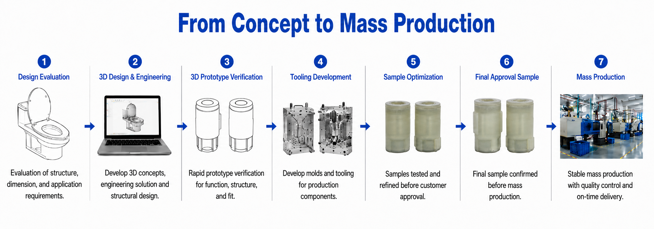 ONE-STOP DEVELOPMENT PROCESS
