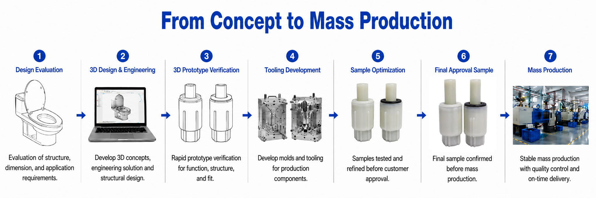 ONE-STOP DEVELOPMENT PROCESS