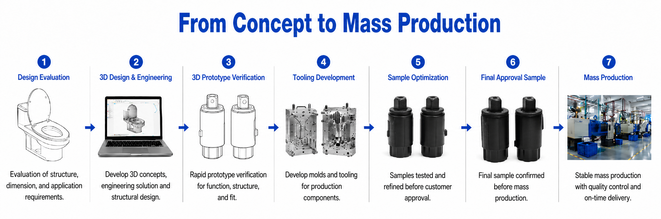 ONE-STOP DEVELOPMENT PROCESS