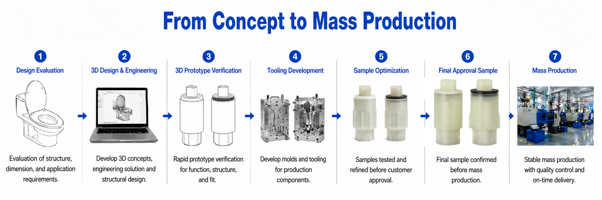 ONE-STOP DEVELOPMENT PROCESS
