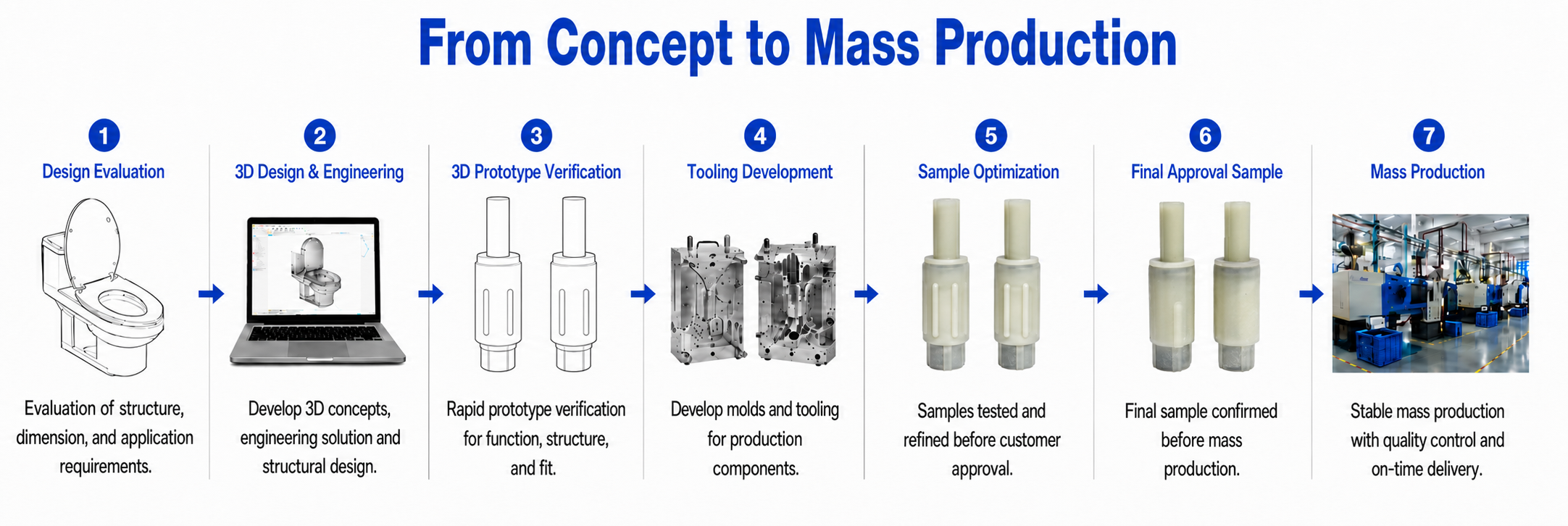 ONE-STOP DEVELOPMENT PROCESS