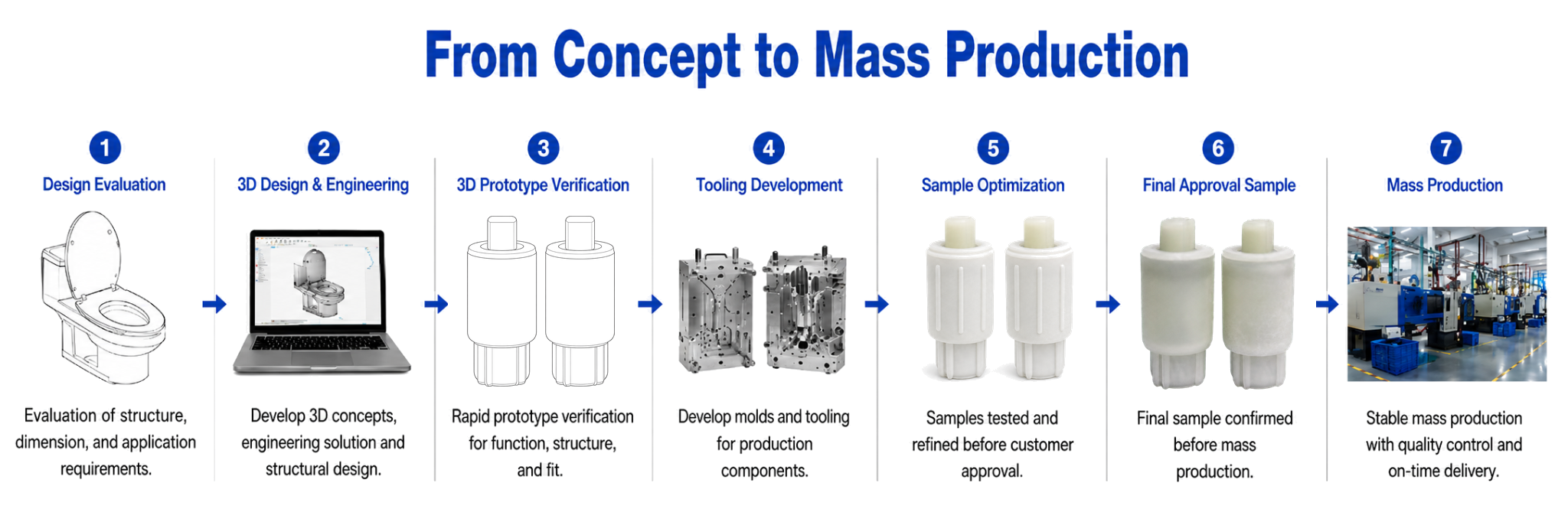 ONE-STOP DEVELOPMENT PROCESS