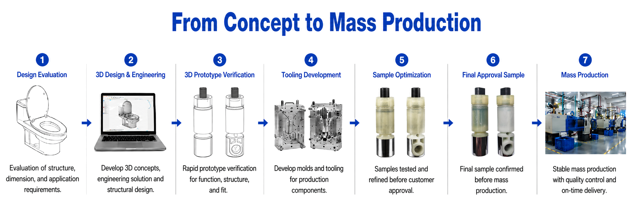 ONE-STOP DEVELOPMENT PROCESS