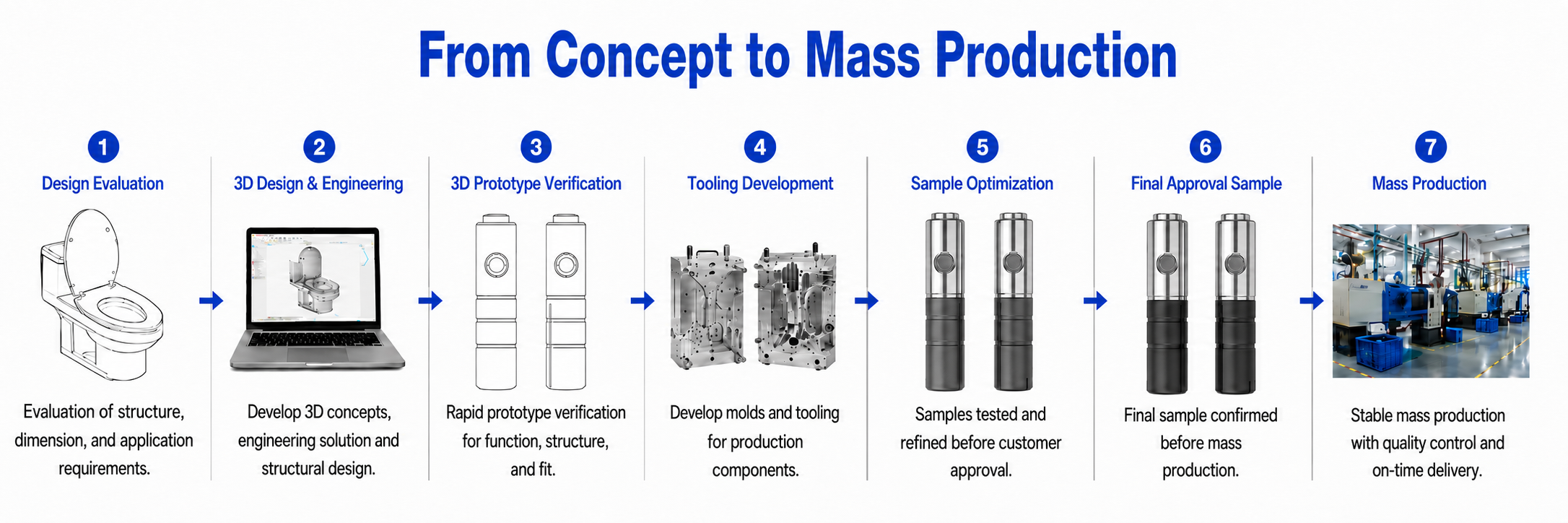 ONE-STOP DEVELOPMENT PROCESS
