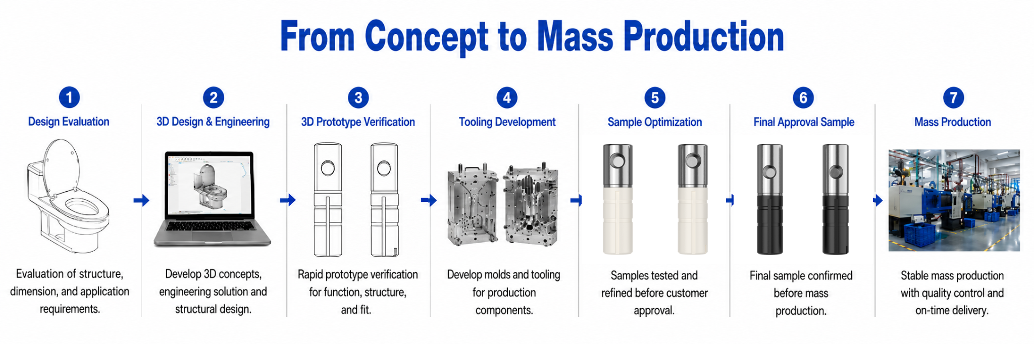 ONE-STOP DEVELOPMENT PROCESS