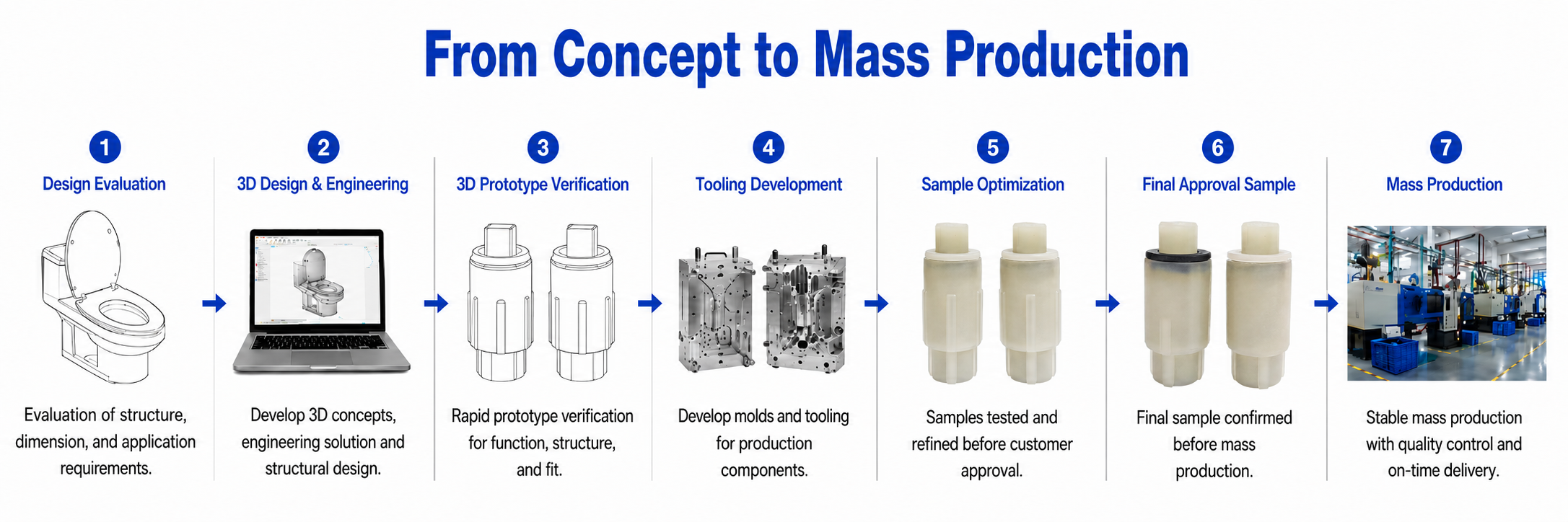 ONE-STOP DEVELOPMENT PROCESS