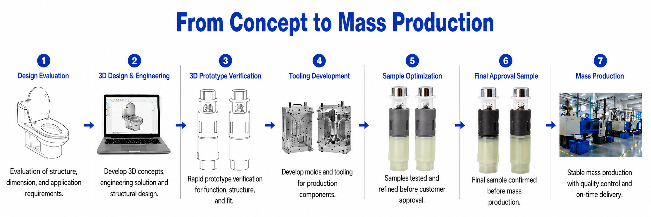 ONE-STOP DEVELOPMENT PROCESS