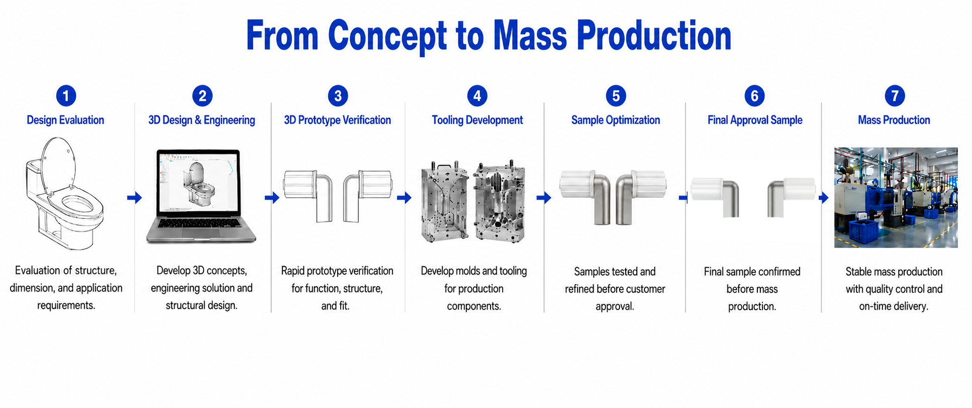 ONE-STOP DEVELOPMENT PROCESS