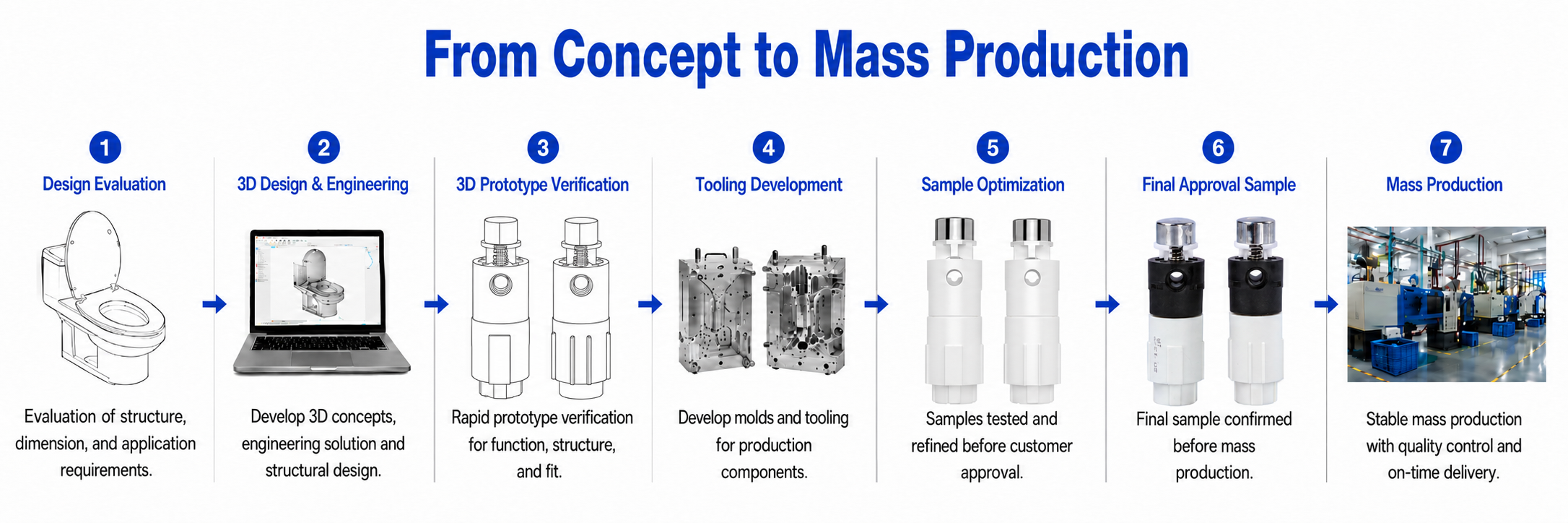 ONE-STOP DEVELOPMENT PROCESS