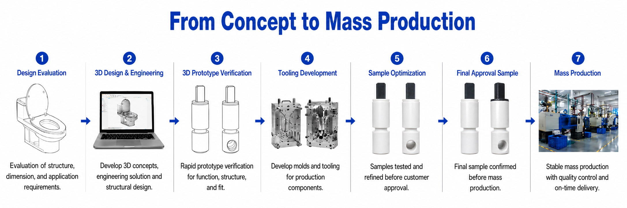 ONE-STOP DEVELOPMENT PROCESS