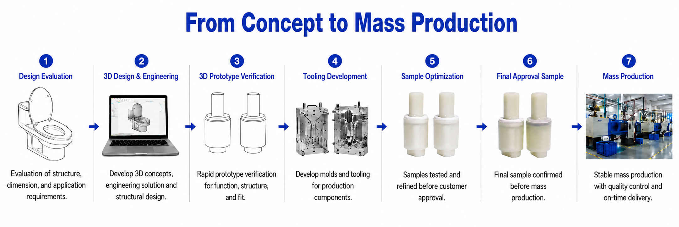 ONE-STOP DEVELOPMENT PROCESS