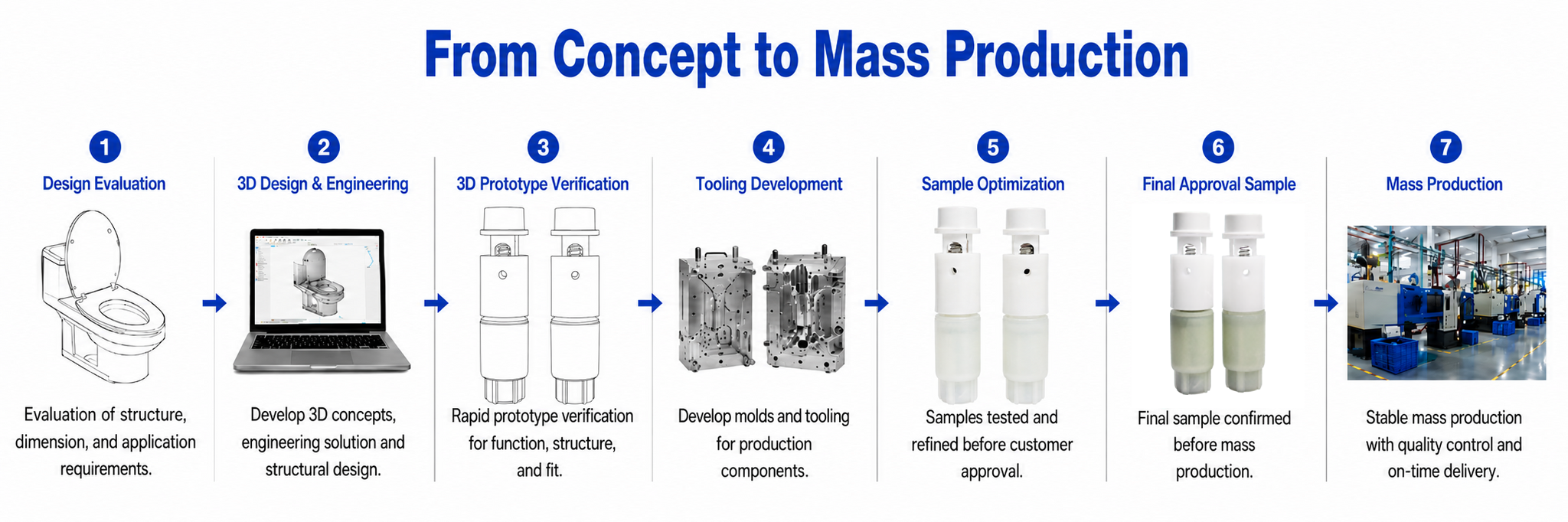 ONE-STOP DEVELOPMENT PROCESS