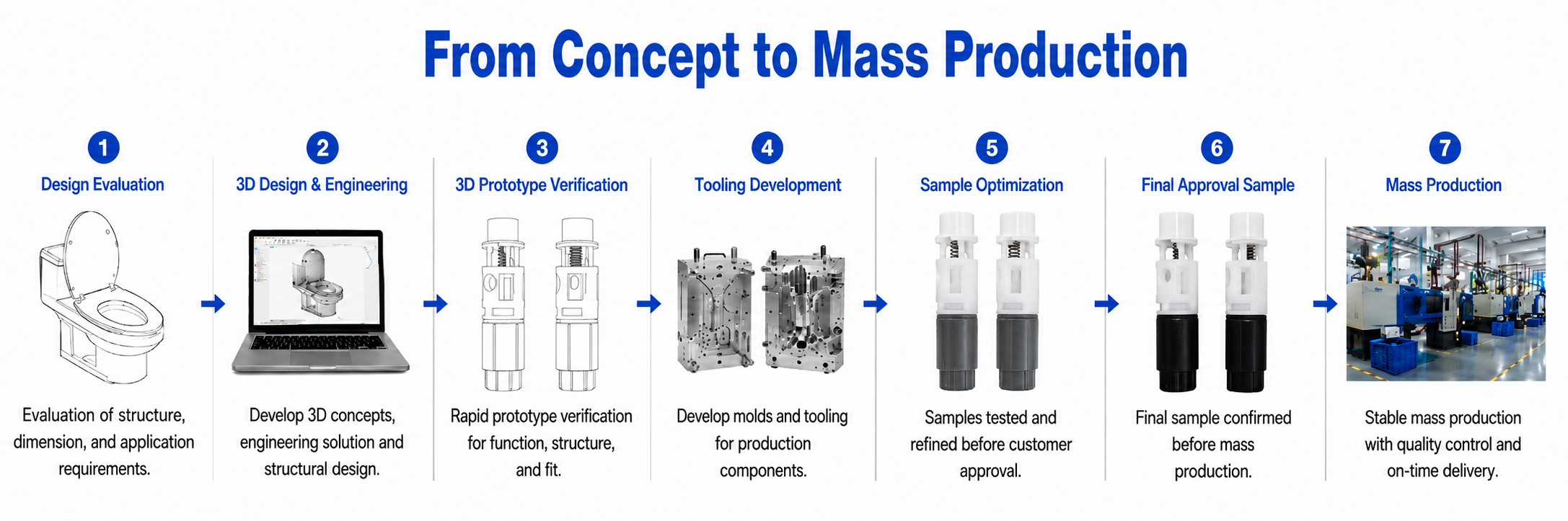 ONE-STOP DEVELOPMENT PROCESS