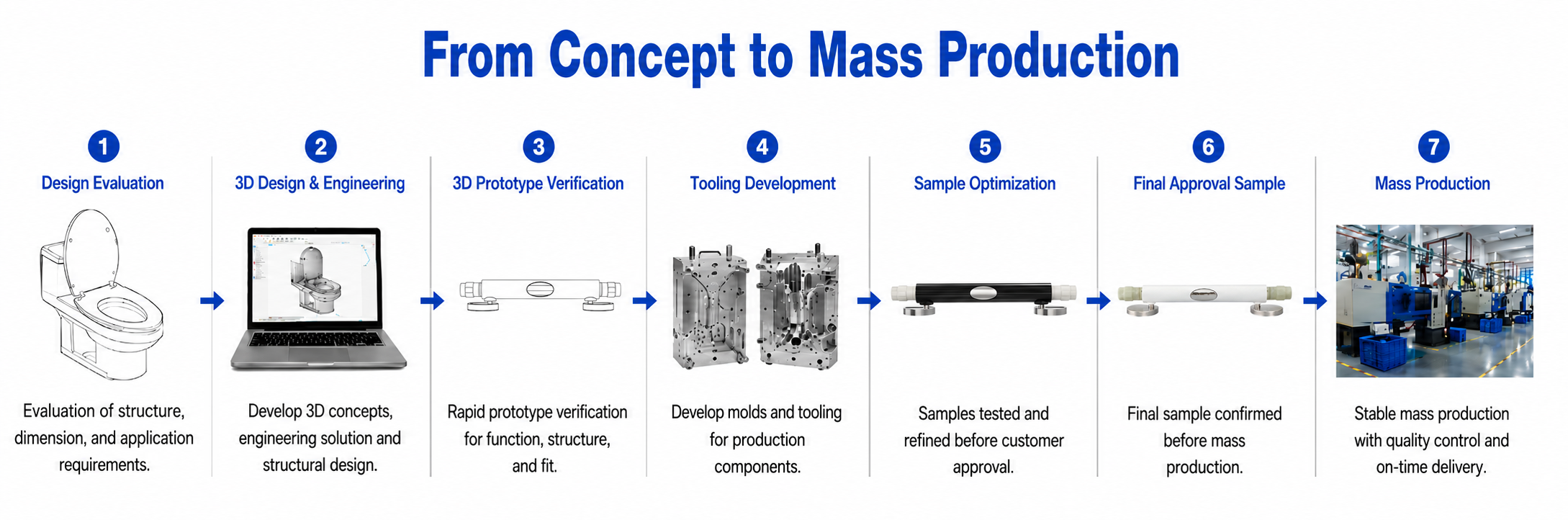 ONE-STOP DEVELOPMENT PROCESS