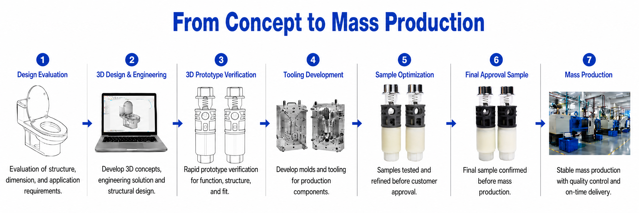 ONE-STOP DEVELOPMENT PROCESS