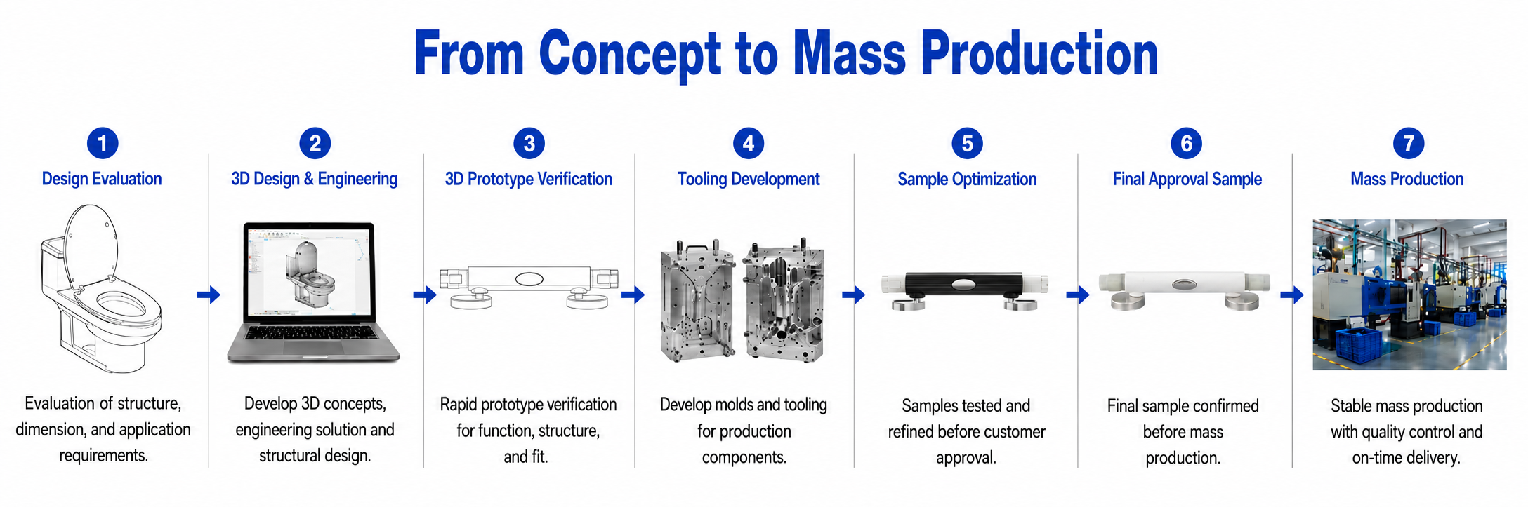 ONE-STOP DEVELOPMENT PROCESS