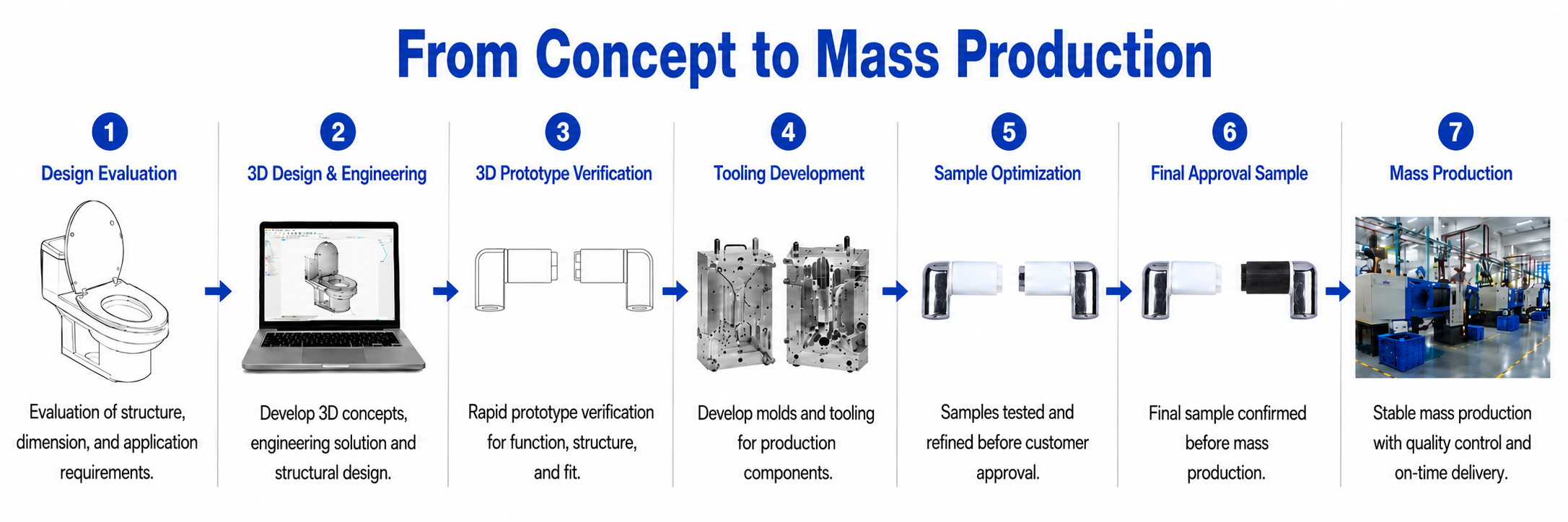 ONE-STOP DEVELOPMENT PROCESS