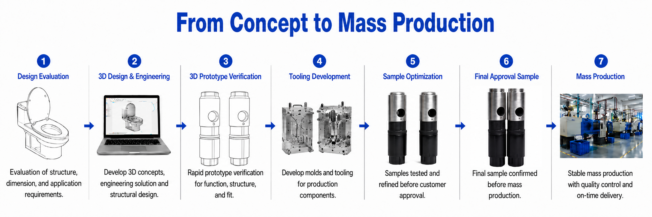 ONE-STOP DEVELOPMENT PROCESS