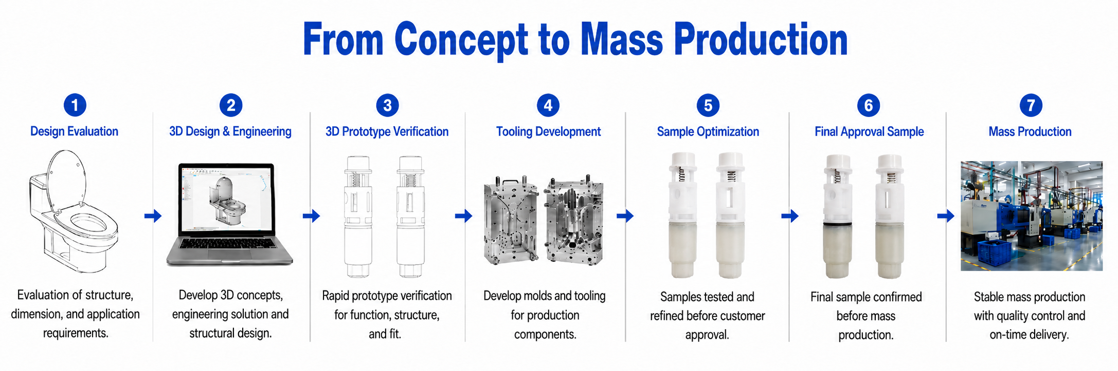 ONE-STOP DEVELOPMENT PROCESS