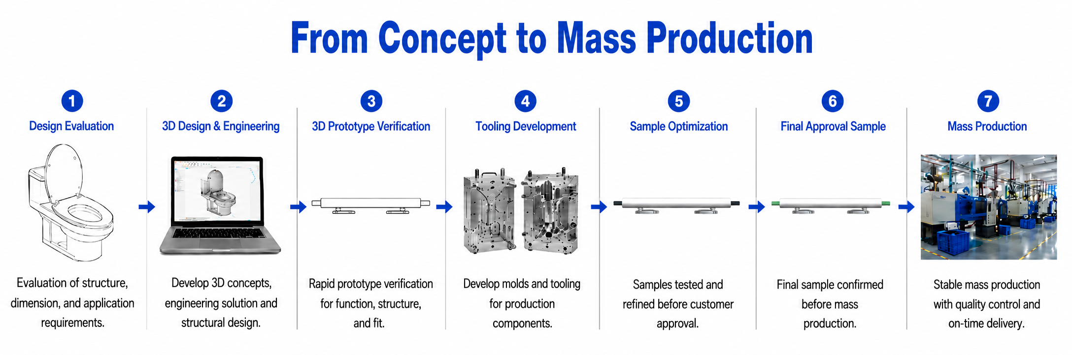 ONE-STOP DEVELOPMENT PROCESS