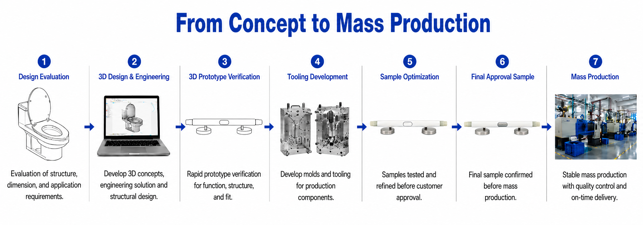 ONE-STOP DEVELOPMENT PROCESS