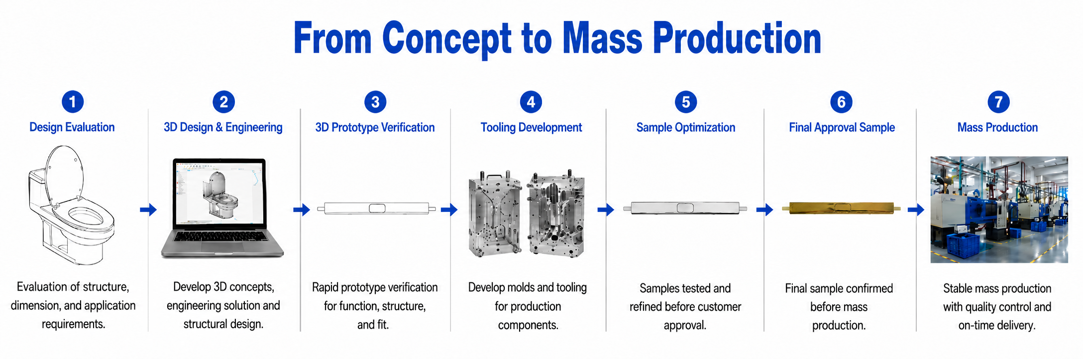 ONE-STOP DEVELOPMENT PROCESS