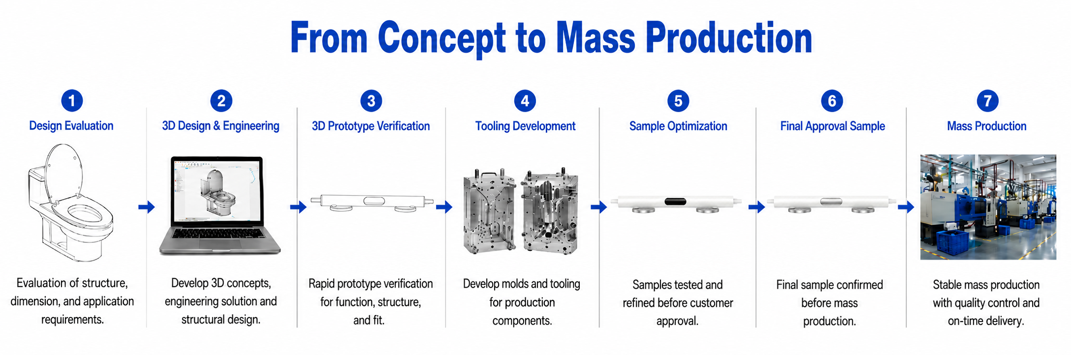 ONE-STOP DEVELOPMENT PROCESS