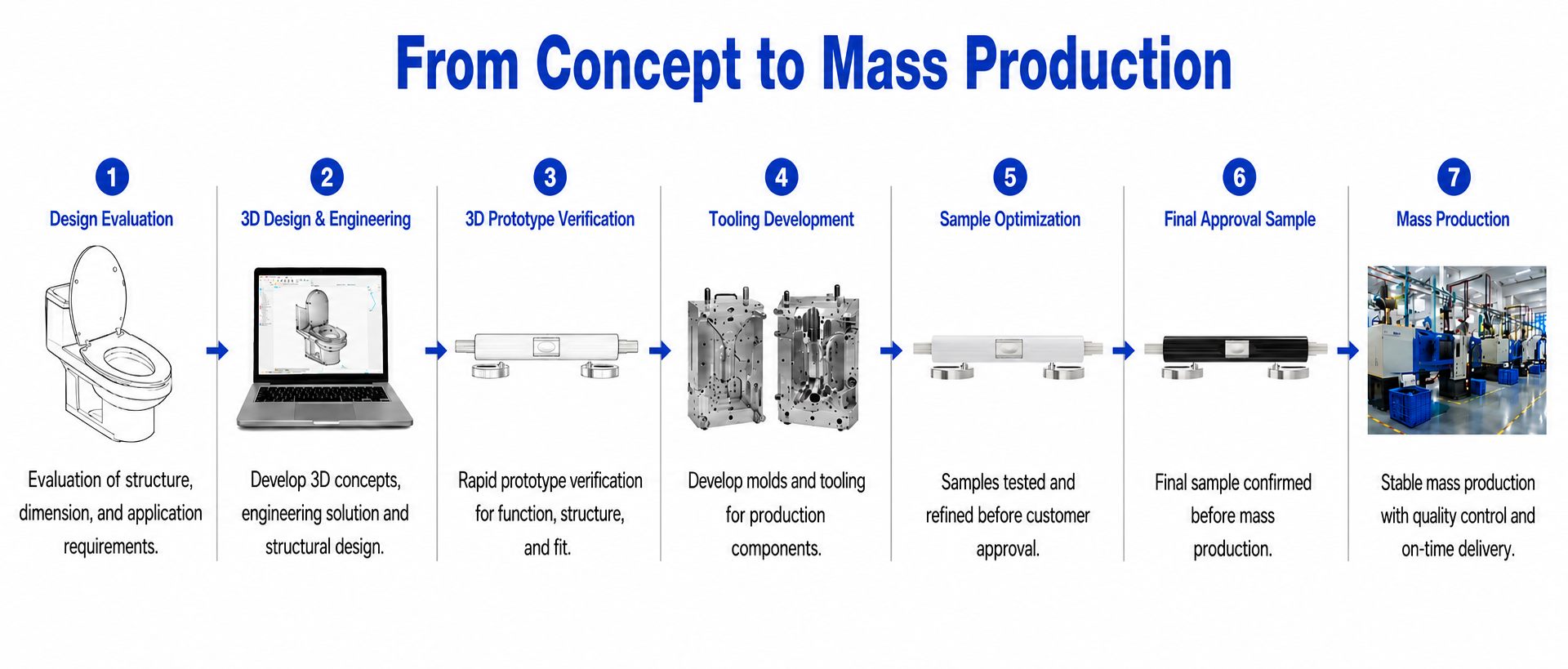 ONE-STOP DEVELOPMENT PROCESS