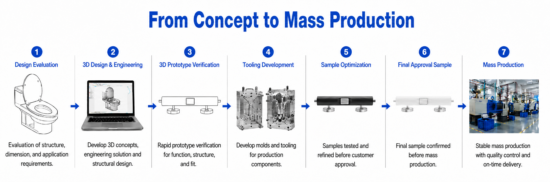 ONE-STOP DEVELOPMENT PROCESS