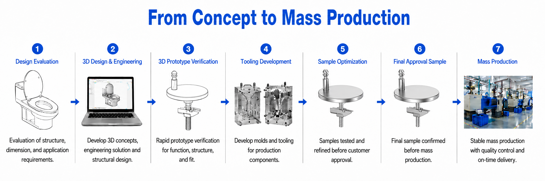 ONE-STOP DEVELOPMENT PROCESS