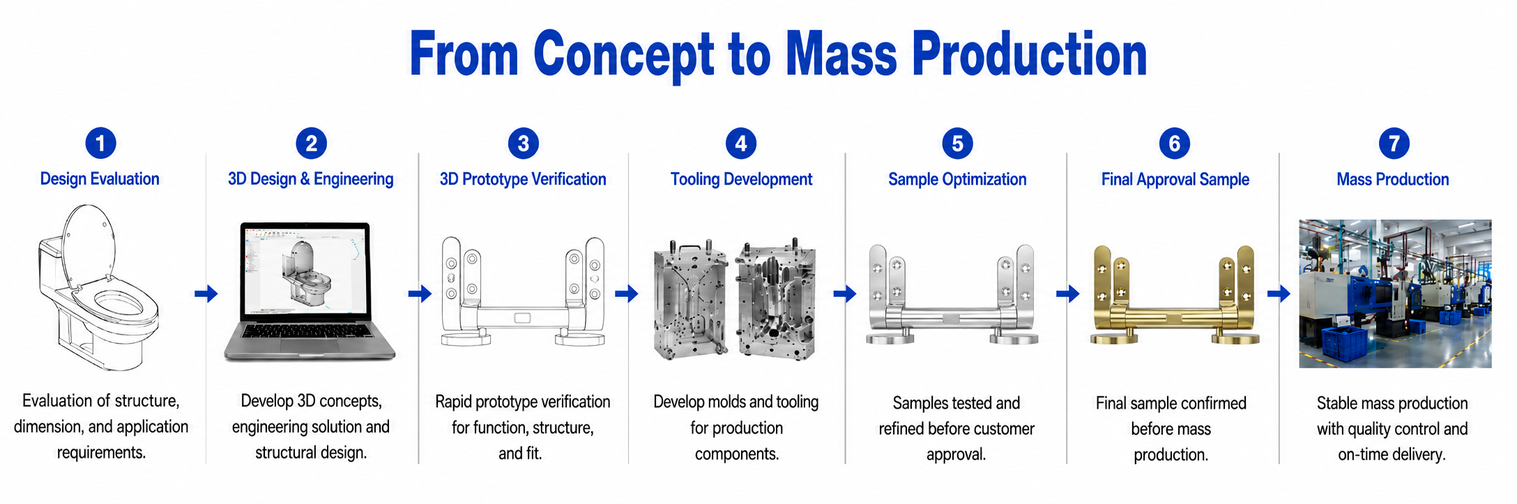 ONE-STOP DEVELOPMENT PROCESS