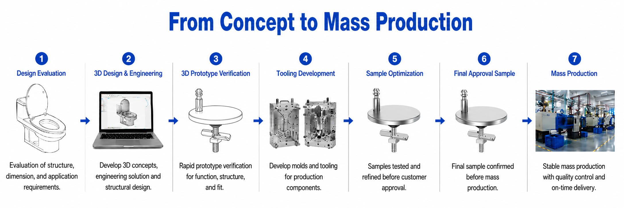 ONE-STOP DEVELOPMENT PROCESS