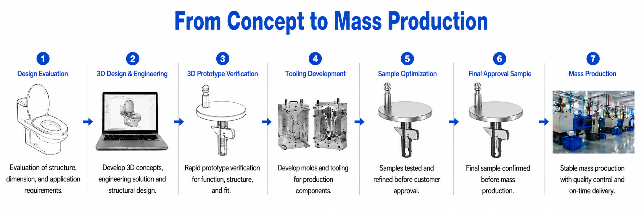 ONE-STOP DEVELOPMENT PROCESS