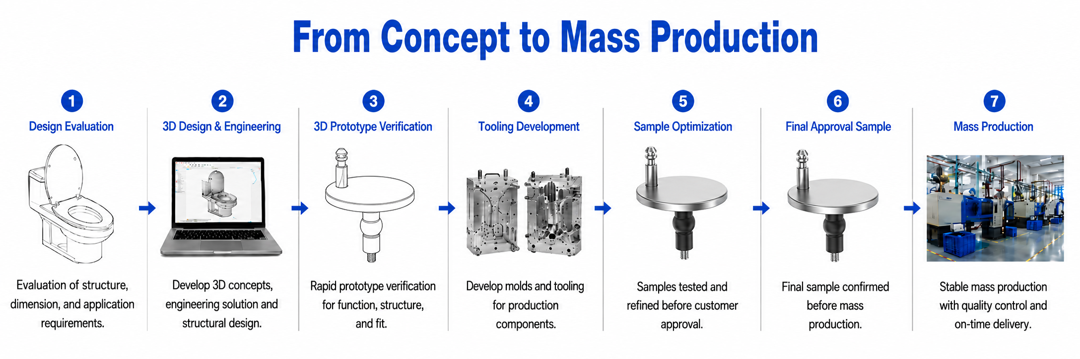 ONE-STOP DEVELOPMENT PROCESS