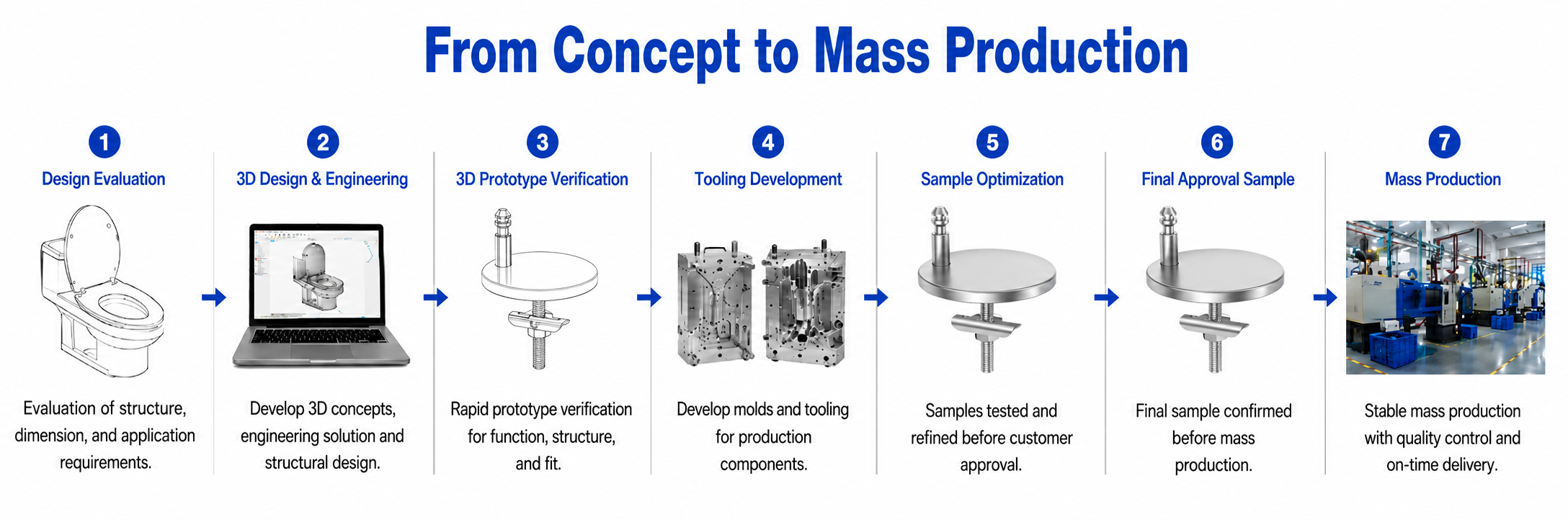 ONE-STOP DEVELOPMENT PROCESS