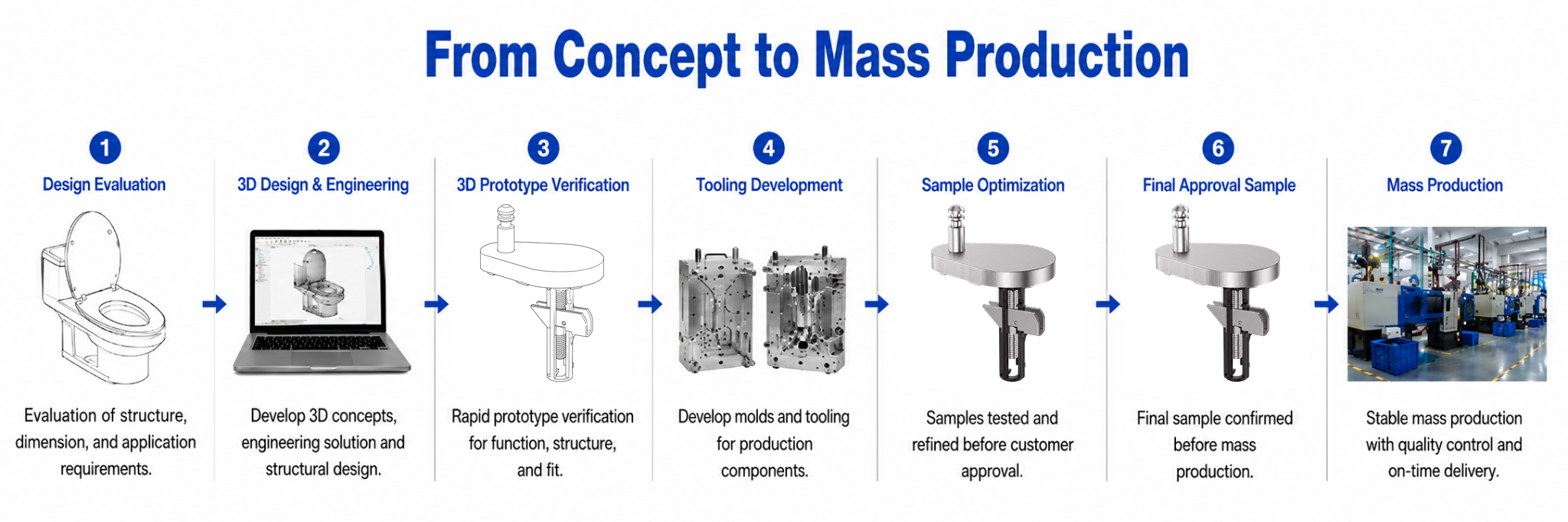 ONE-STOP DEVELOPMENT PROCESS