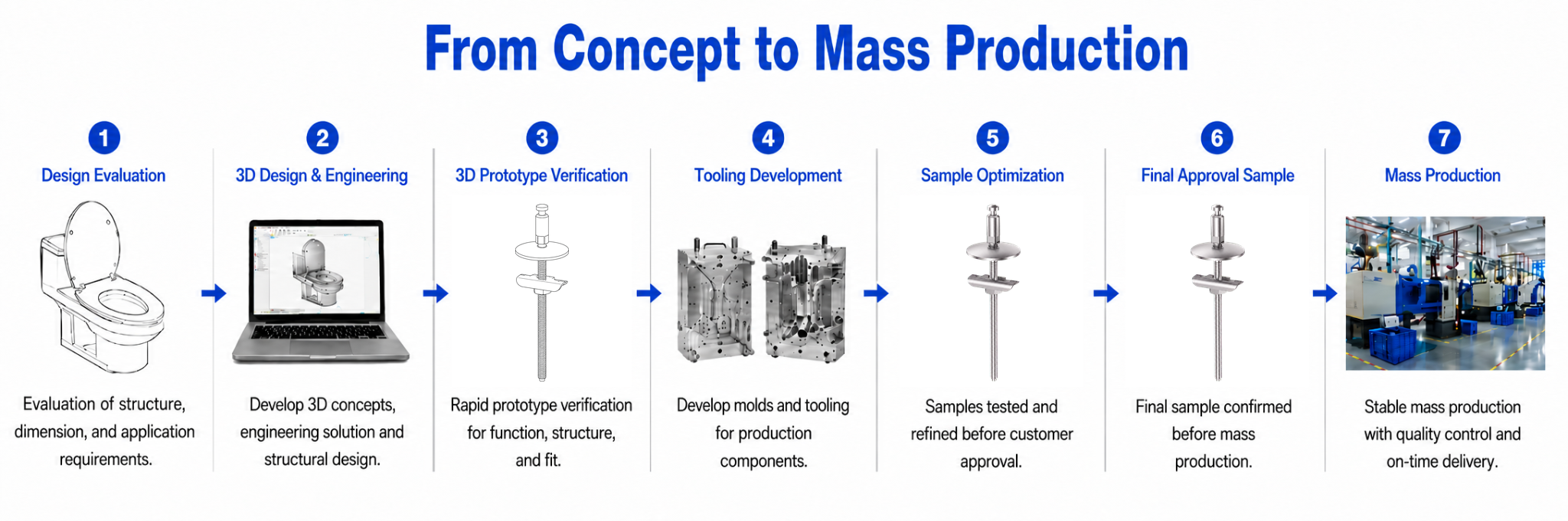 ONE-STOP DEVELOPMENT PROCESS