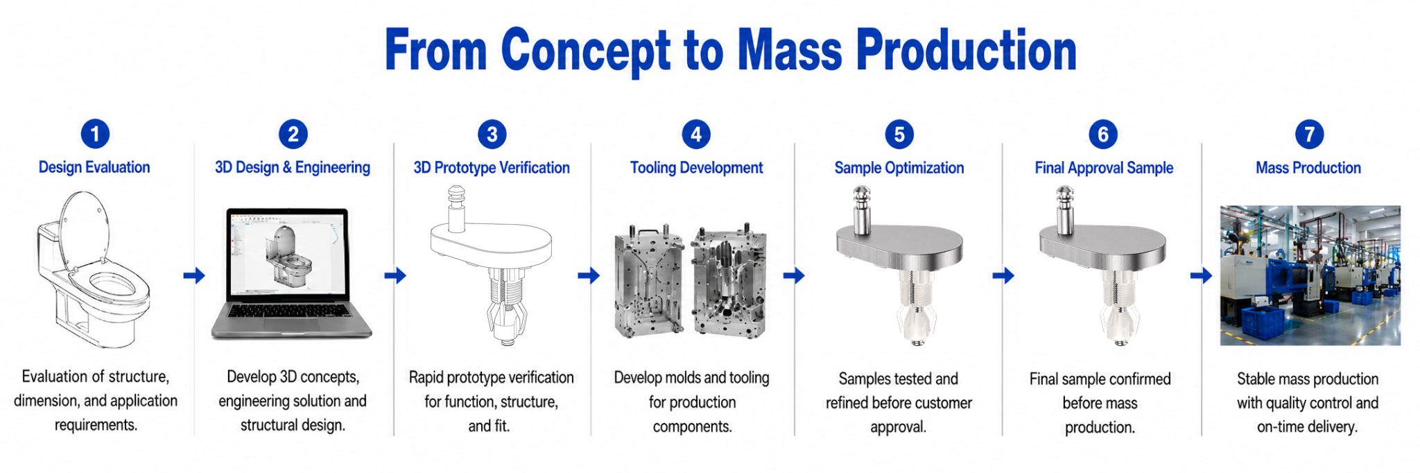 ONE-STOP DEVELOPMENT PROCESS