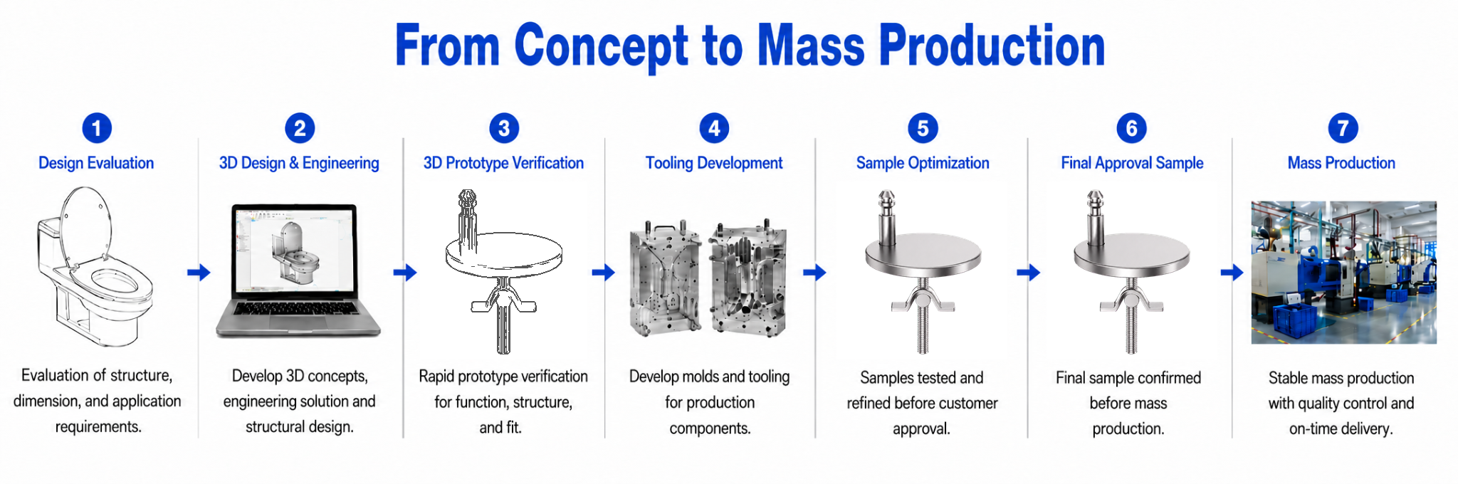 ONE-STOP DEVELOPMENT PROCESS