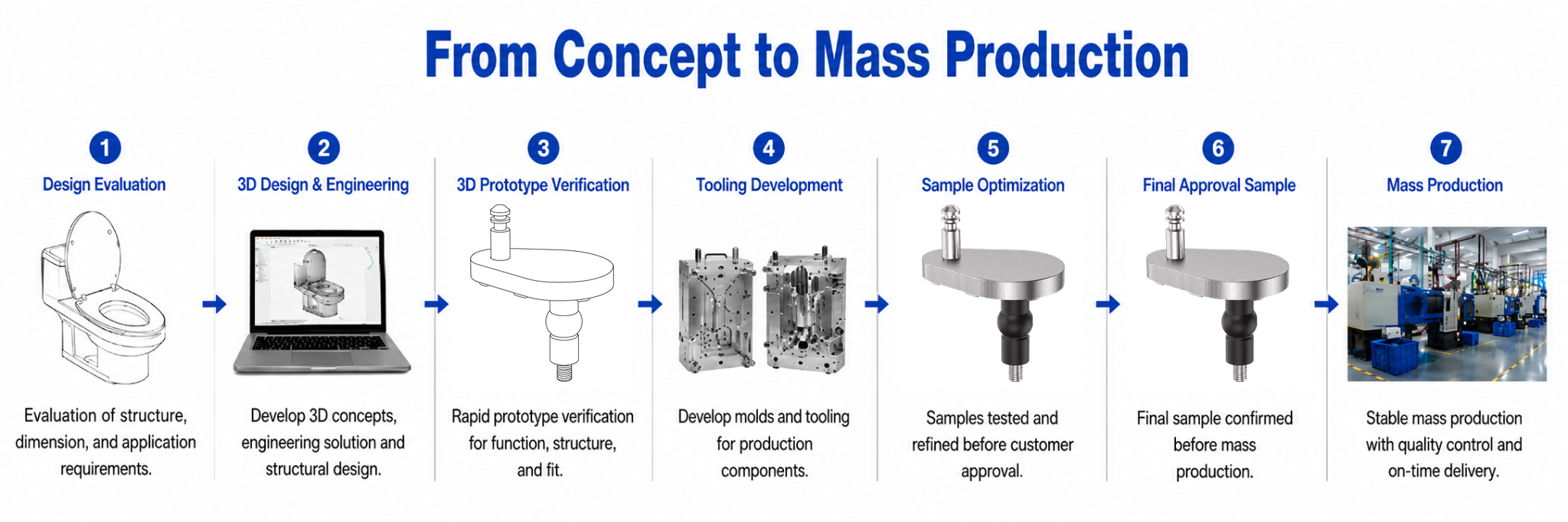 ONE-STOP DEVELOPMENT PROCESS